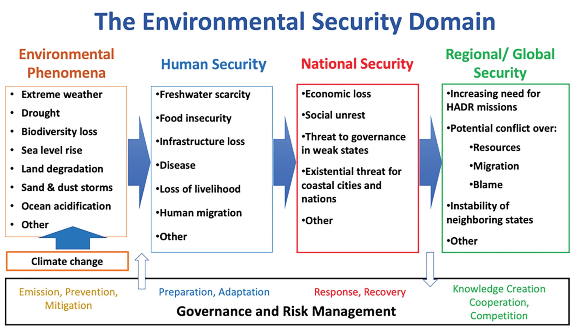 Hauger fig. 2 Flowchart depicting a conceptual model of the environmental security domain