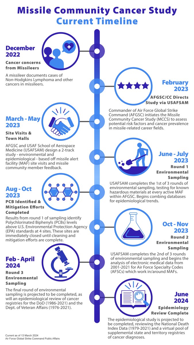 A graphic created in Adobe Illustrator depicts the current timeline of the Missile Community Cancer Study as it began around December 2022. This graphic was first released online via the Air Force Global Strike Command website on March 13, 2024, with the intention of accompanying the latest news article from AFGSC's Public Affairs Office regarding the recent updates on the MCCS by way of a virtual town hall held Feb. 23, 2024, by AFGSC commander, Gen. Thomas A. Bussiere, with other senior Air Force leaders from the U.S. Air Force School of Aerospace Medicine and the AFGSC Surgeon General's Office. (U.S. Air Force graphic by Staff Sgt. Shelby Thurman)