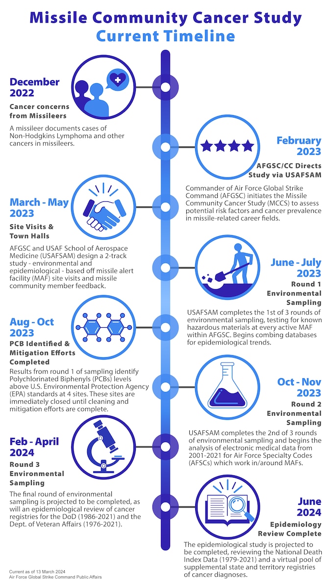 A graphic created in Adobe Illustrator depicts the current timeline of the Missile Community Cancer Study as it began around December 2022. This graphic was first released online via the Air Force Global Strike Command website on March 13, 2024, with the intention of accompanying the latest news article from AFGSC's Public Affairs Office regarding the recent updates on the MCCS by way of a virtual town hall held Feb. 23, 2024, by AFGSC commander, Gen. Thomas A. Bussiere, with other senior Air Force leaders from the U.S. Air Force School of Aerospace Medicine and the AFGSC Surgeon General's Office. (U.S. Air Force graphic by Staff Sgt. Shelby Thurman)