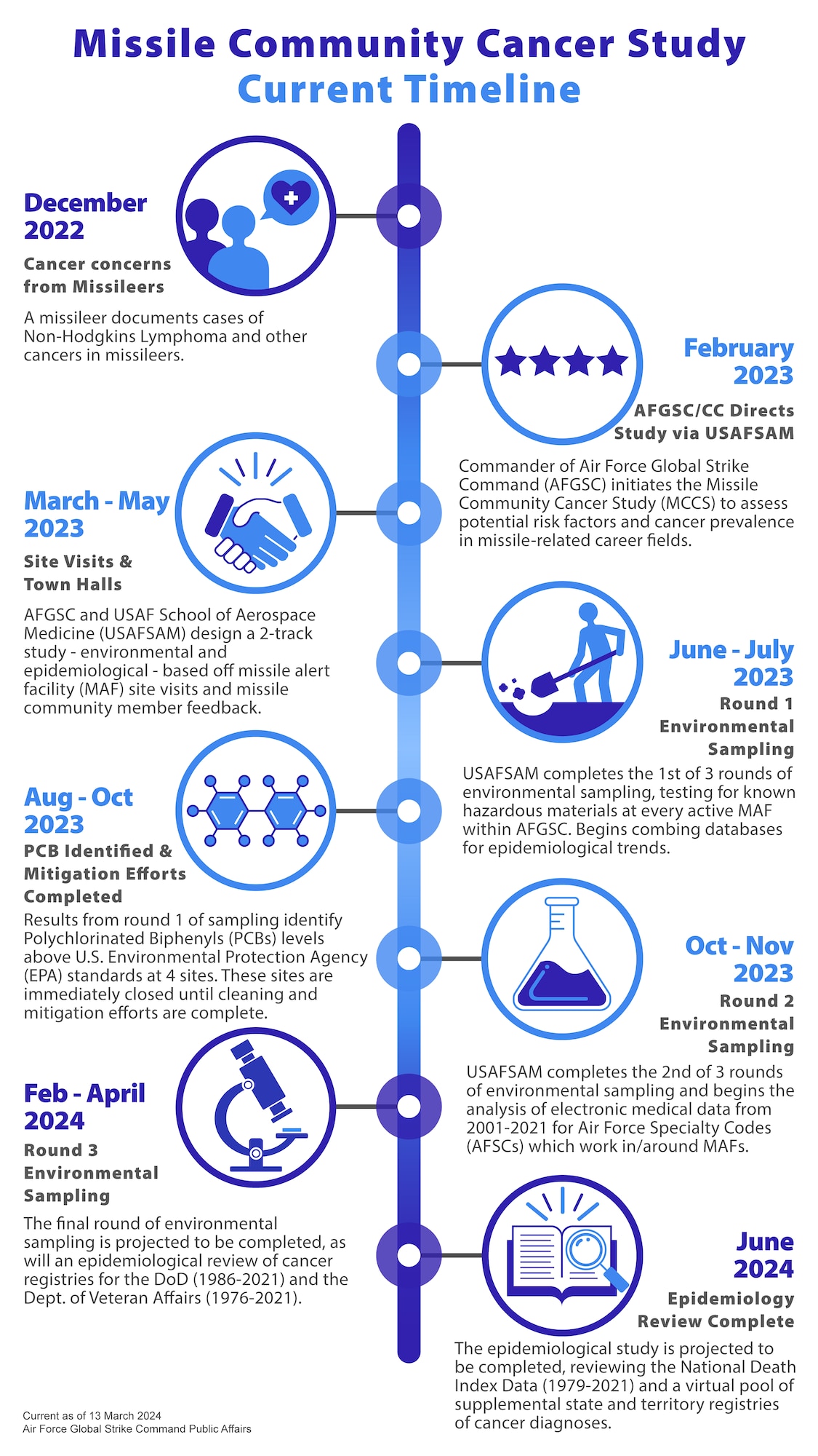 A graphic created in Adobe Illustrator depicts the current timeline of the Missile Community Cancer Study as it began around December 2022. This graphic was first released online via the Air Force Global Strike Command website on March 13, 2024, with the intention of accompanying the latest news article from AFGSC's Public Affairs Office regarding the recent updates on the MCCS by way of a virtual town hall held Feb. 23, 2024, by AFGSC commander, Gen. Thomas A. Bussiere, with other senior Air Force leaders from the U.S. Air Force School of Aerospace Medicine and the AFGSC Surgeon General's Office. (U.S. Air Force graphic by Staff Sgt. Shelby Thurman)