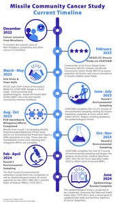 A graphic created in Adobe Illustrator depicts the current timeline of the Missile Community Cancer Study as it began around December 2022. This graphic was first released online via the Air Force Global Strike Command website on March 13, 2024, with the intention of accompanying the latest news article from AFGSC's Public Affairs Office regarding the recent updates on the MCCS by way of a virtual town hall held Feb. 23, 2024, by AFGSC commander, Gen. Thomas A. Bussiere, with other senior Air Force leaders from the U.S. Air Force School of Aerospace Medicine and the AFGSC Surgeon General's Office. (U.S. Air Force graphic by Staff Sgt. Shelby Thurman)