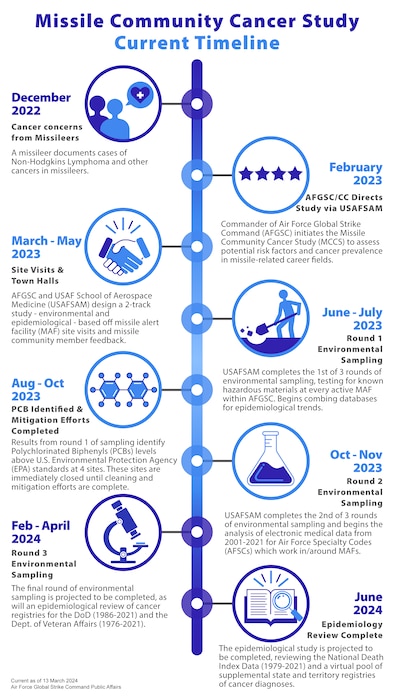 A graphic created in Adobe Illustrator depicts the current timeline of the Missile Community Cancer Study as it began around December 2022. This graphic was first released online via the Air Force Global Strike Command website on March 13, 2024, with the intention of accompanying the latest news article from AFGSC's Public Affairs Office regarding the recent updates on the MCCS by way of a virtual town hall held Feb. 23, 2024, by AFGSC commander, Gen. Thomas A. Bussiere, with other senior Air Force leaders from the U.S. Air Force School of Aerospace Medicine and the AFGSC Surgeon General's Office. (U.S. Air Force graphic by Staff Sgt. Shelby Thurman)
