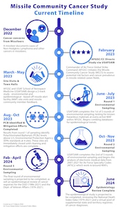 A graphic created in Adobe Illustrator depicts the current timeline of the Missile Community Cancer Study as it began around December 2022. This graphic was first released online via the Air Force Global Strike Command website on March 13, 2024, with the intention of accompanying the latest news article from AFGSC's Public Affairs Office regarding the recent updates on the MCCS by way of a virtual town hall held Feb. 23, 2024, by AFGSC commander, Gen. Thomas A. Bussiere, with other senior Air Force leaders from the U.S. Air Force School of Aerospace Medicine and the AFGSC Surgeon General's Office. (U.S. Air Force graphic by Staff Sgt. Shelby Thurman)