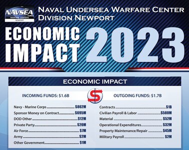 NUWC Division Newport’s impact on economy was $1.7 billion in 2023