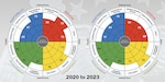 Two radial charts show scores in the areas of adaptability, mission, involvement, and consistency, comparing 2020 scores to 2023 scores