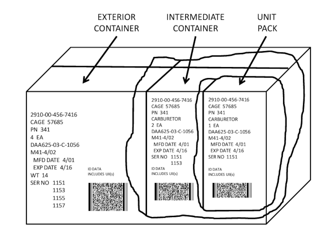 Example of unit, intermediate, and exterior containers when packaging material.