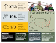 A graphic shows the impact of a recently enacted military spouse hiring program for the U.S. Army Financial Management Command's Army military pay offices. The initiative ensures AMPO employees who relocate with their service member spouses during permanent changes of station will maintain their positions within the command. (U.S. Army graphic)