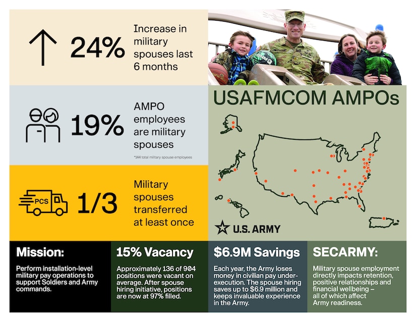 A graphic shows the impact of a recently enacted military spouse hiring program for the U.S. Army Financial Management Command's Army military pay offices. The initiative ensures AMPO employees who relocate with their service member spouses during permanent changes of station will maintain their positions within the command. (U.S. Army graphic)