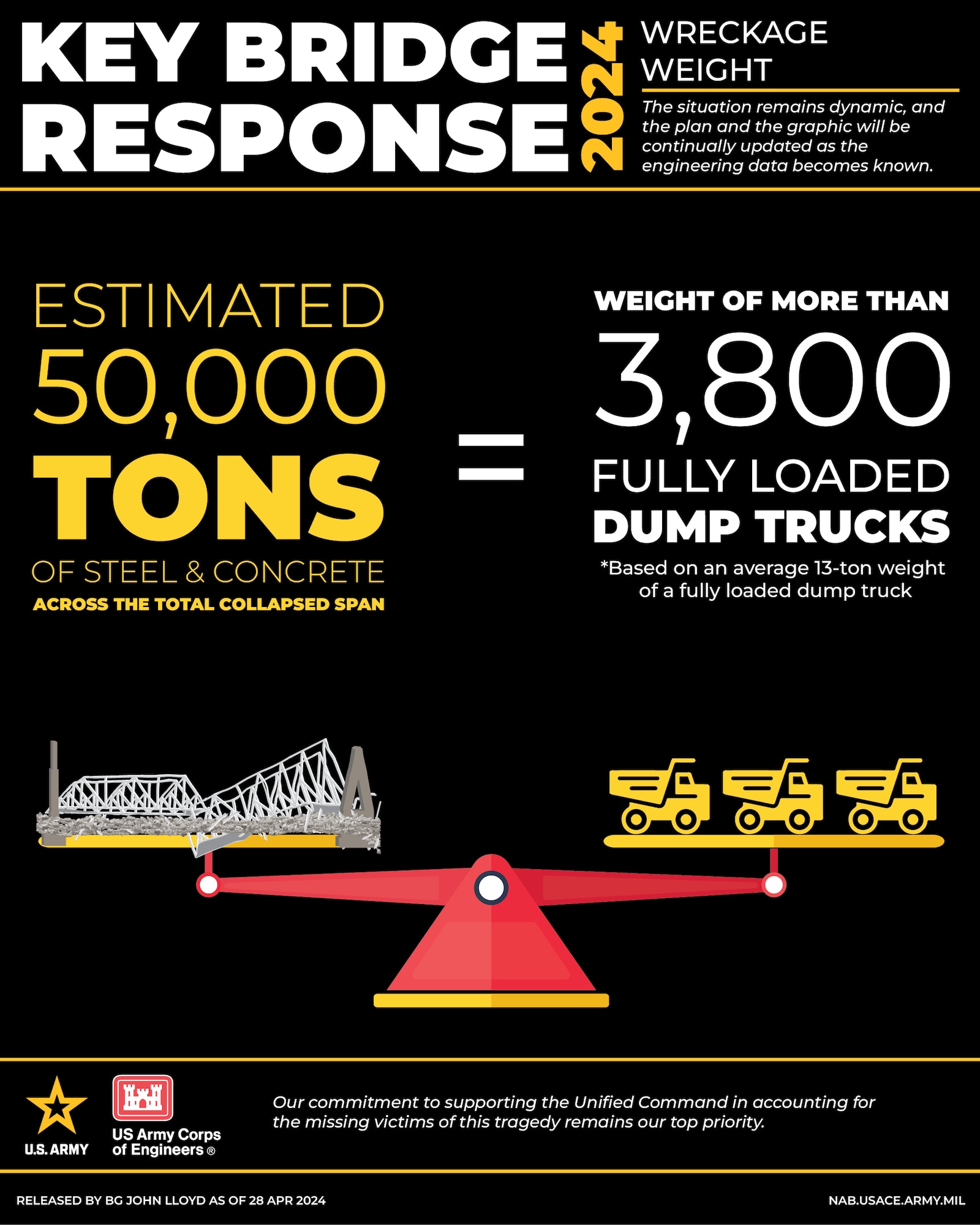 Wreckage weight graphic