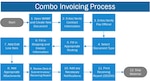 Flowchart containing steps in the Combo Invoicing Process. See the Jump to section for the full listing of process steps.