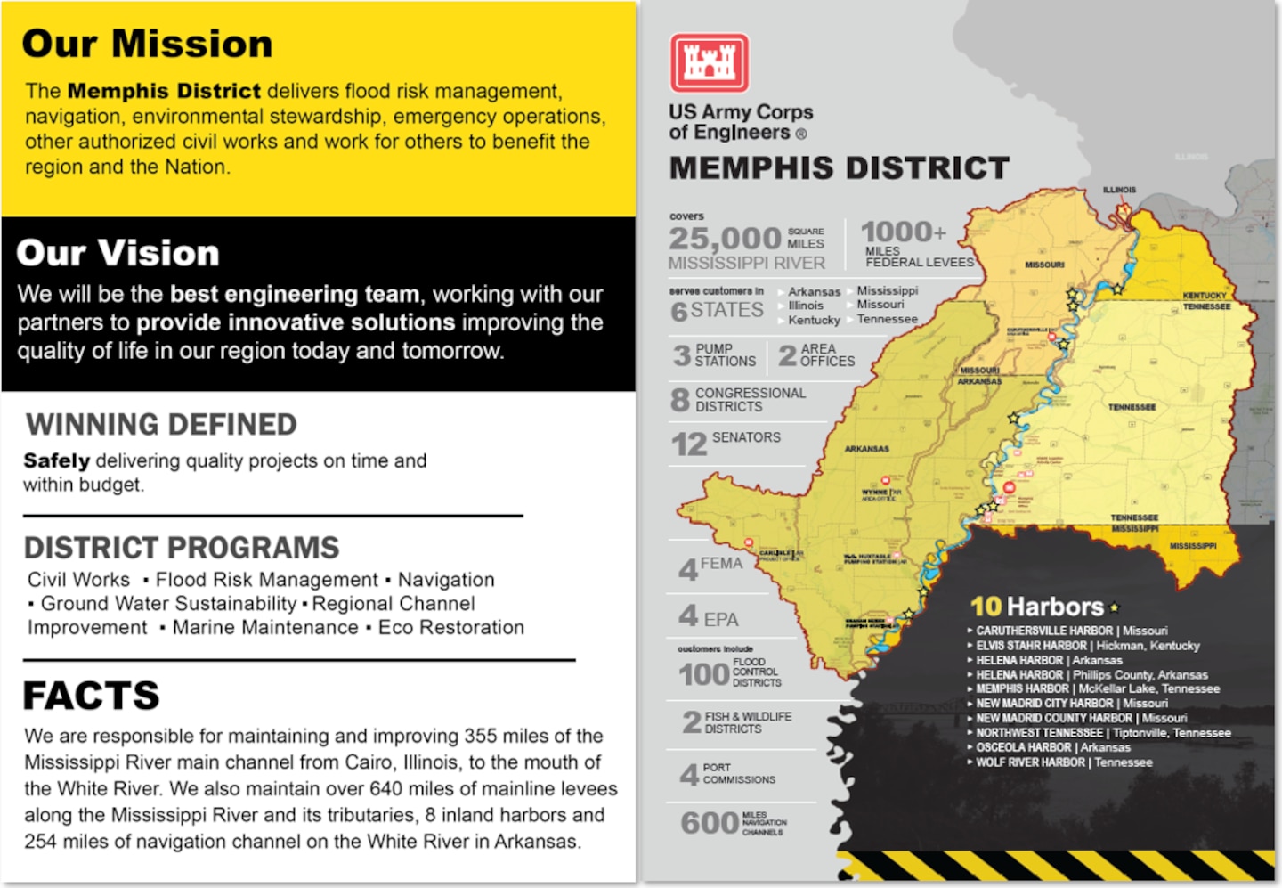 As the Memphis District joins in celebrating the 200th Anniversary of the USACE Civil Works Program, we’re reflecting on our contribution to the program.. 

This graphic defines the Memphis District mission, vision, programs, as well as what winning means to this Memphis District organization.