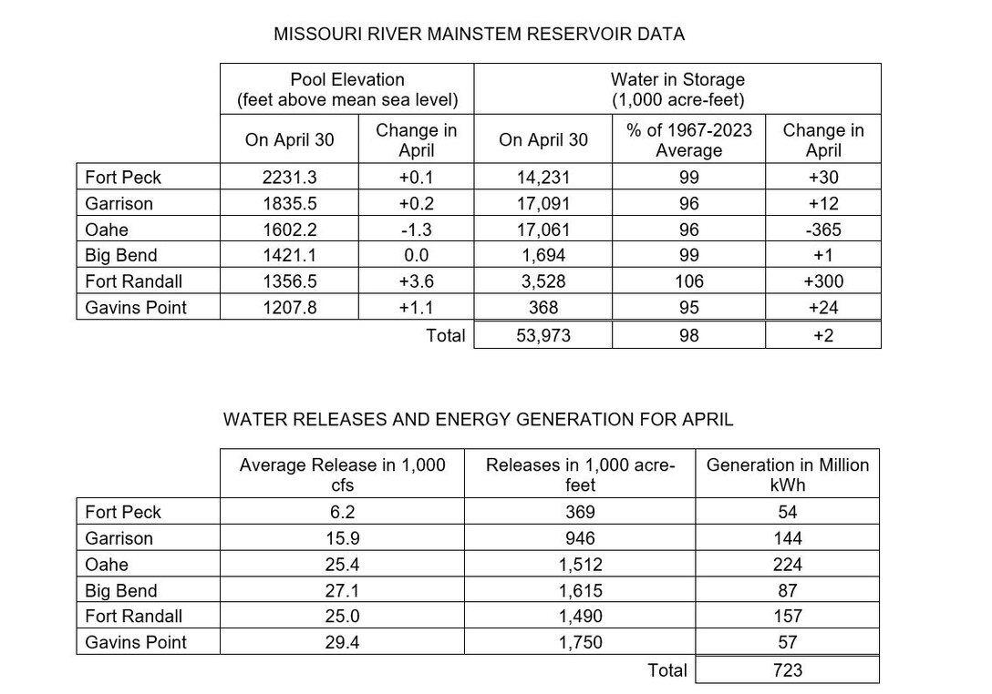 Two tables the first showing Missouri River Mainstem Reservoir Data with the Pool Elevation at the end of the month and how much the elevation has changed during the month and how much water is in storage at the end of the month compared to the average and how much the amount of water in storage has changed in for the month. 

The second table shows water releases and energy generation in May at each reservoir. There are three columns of data Average releases in 1000 cubic feet per second, volume of releases in acre feet, and how much power was generated from releases at each project. The data is provided in the photo caption.