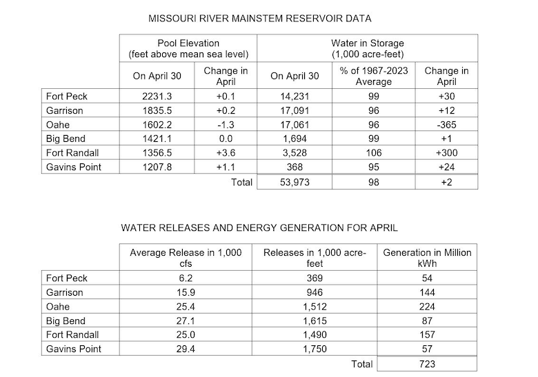 Two tables the first showing Missouri River Mainstem Reservoir Data with the Pool Elevation at the end of the month and how much the elevation has changed during the month and how much water is in storage at the end of the month compared to the average and how much the amount of water in storage has changed in for the month. 

The second table shows water releases and energy generation in May at each reservoir. There are three columns of data Average releases in 1000 cubic feet per second, volume of releases in acre feet, and how much power was generated from releases at each project. The data is provided in the photo caption.