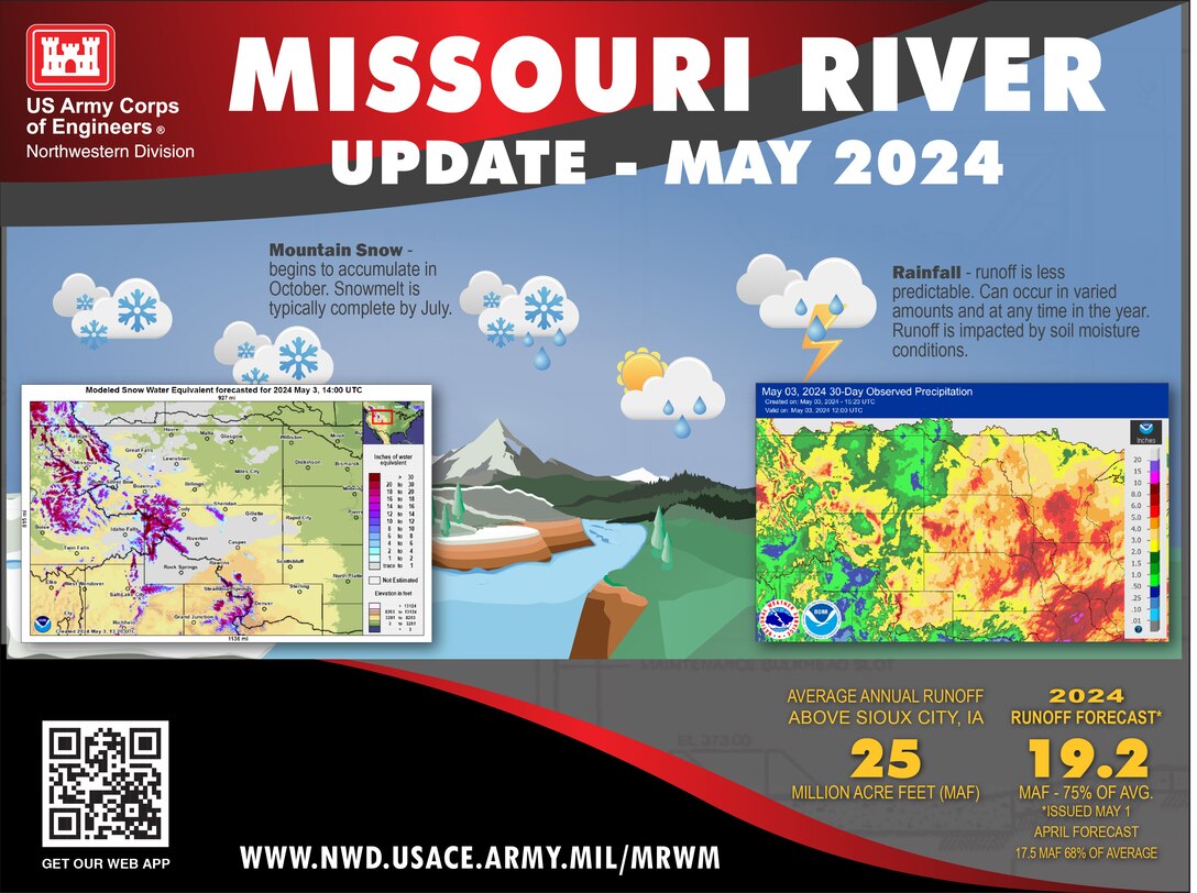 Graphic describing that the Mountain Snow begins to accumulate in October and is typically complete by July. It also shows that rainfall runoff is less predictable than snowmelt and can occur in varied amounts and at any time in the year. Runoff is impacted by soil moisture conditions. The graphic on the left is the snow water equivalent map showing the remaining mountain snowpack which is peaked at 73% of normal on April 9 and has 88% of the peak remaining as of May 1 in the Fort Peck reach and the Garrison reach peaked at 82% of normal on April 10 with 89% of the peak remaining as of May 1.  The graphic on the right shows the rainfall observed in the Missouri River Basin for the previous 30 days. Eastern Montana saw the least amount of rain while areas downstream of the Mainstem system saw an average of 4-5 inches of precipitation in northeast Nebraska and much of Missouri saw between 6-10 inchs of rain.
