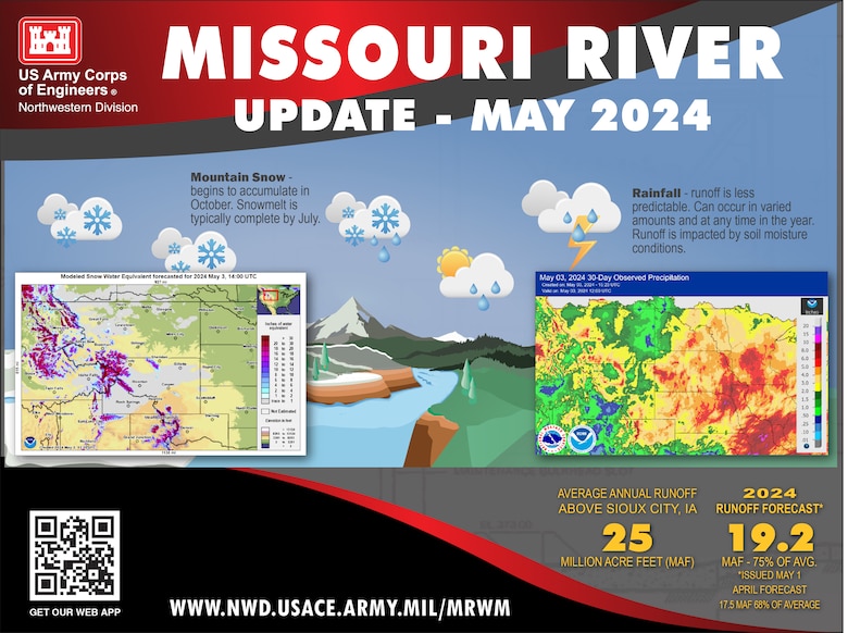 Graphic describing that the Mountain Snow begins to accumulate in October and is typically complete by July. It also shows that rainfall runoff is less predictable than snowmelt and can occur in varied amounts and at any time in the year. Runoff is impacted by soil moisture conditions. The graphic on the left is the snow water equivalent map showing the remaining mountain snowpack which is peaked at 73% of normal on April 9 and has 88% of the peak remaining as of May 1 in the Fort Peck reach and the Garrison reach peaked at 82% of normal on April 10 with 89% of the peak remaining as of May 1.  The graphic on the right shows the rainfall observed in the Missouri River Basin for the previous 30 days. Eastern Montana saw the least amount of rain while areas downstream of the Mainstem system saw an average of 4-5 inches of precipitation in northeast Nebraska and much of Missouri saw between 6-10 inchs of rain.