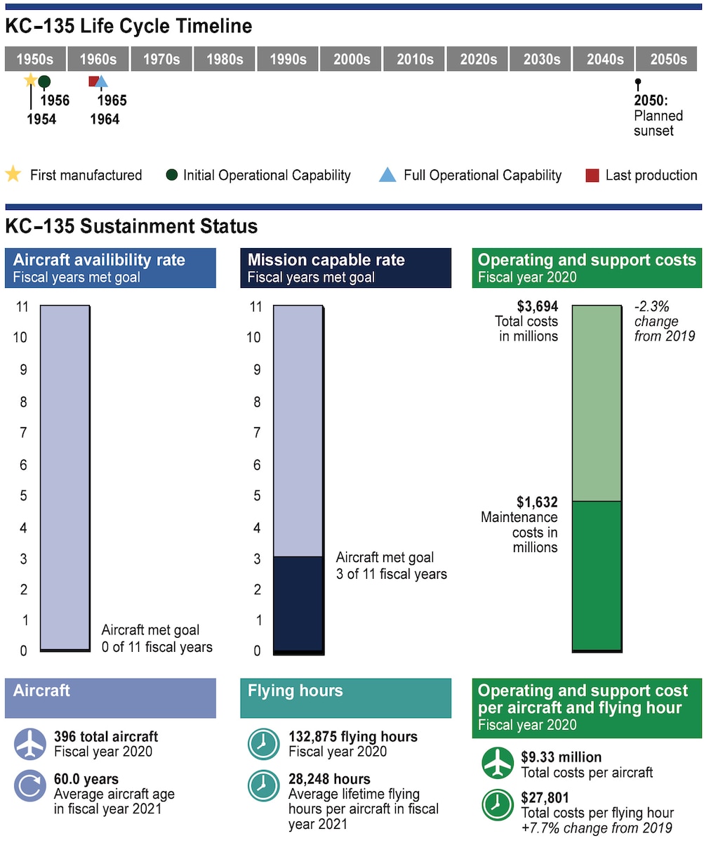 Egli fig. 3: Infographic showing KC-135 GAO report breakout