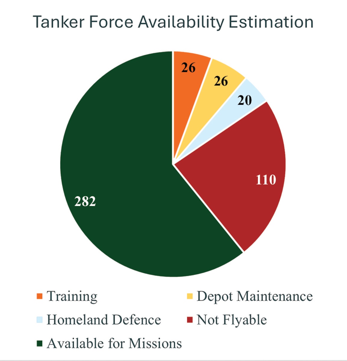 Egli fig. 4: Pie chart showing representative estimation of tanker availability