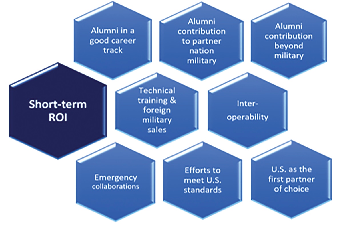 Hur fig. 1: Graphic showing short-term return on investment for RDFP and IMET programs