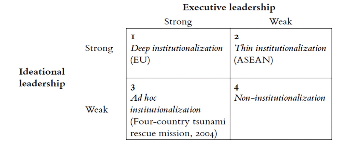 Kumar & Khan fig. 1: Infographic illustrating the leadership–institution model of institution building