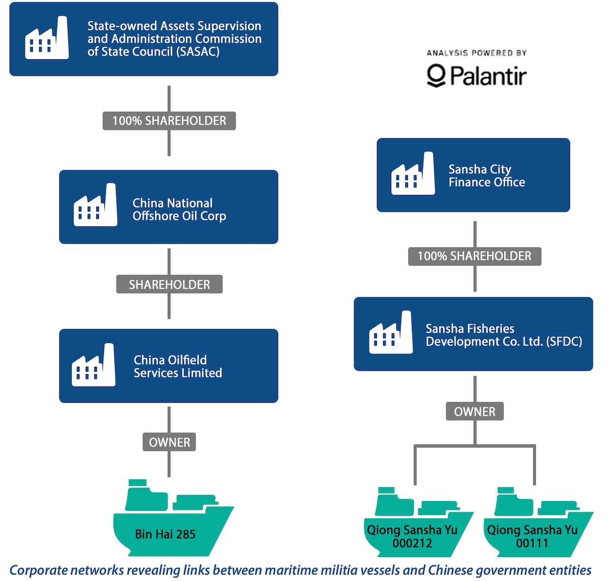 Lehmkuhl fig. 3: Infographic illustrating CCP Maritime Militia government links