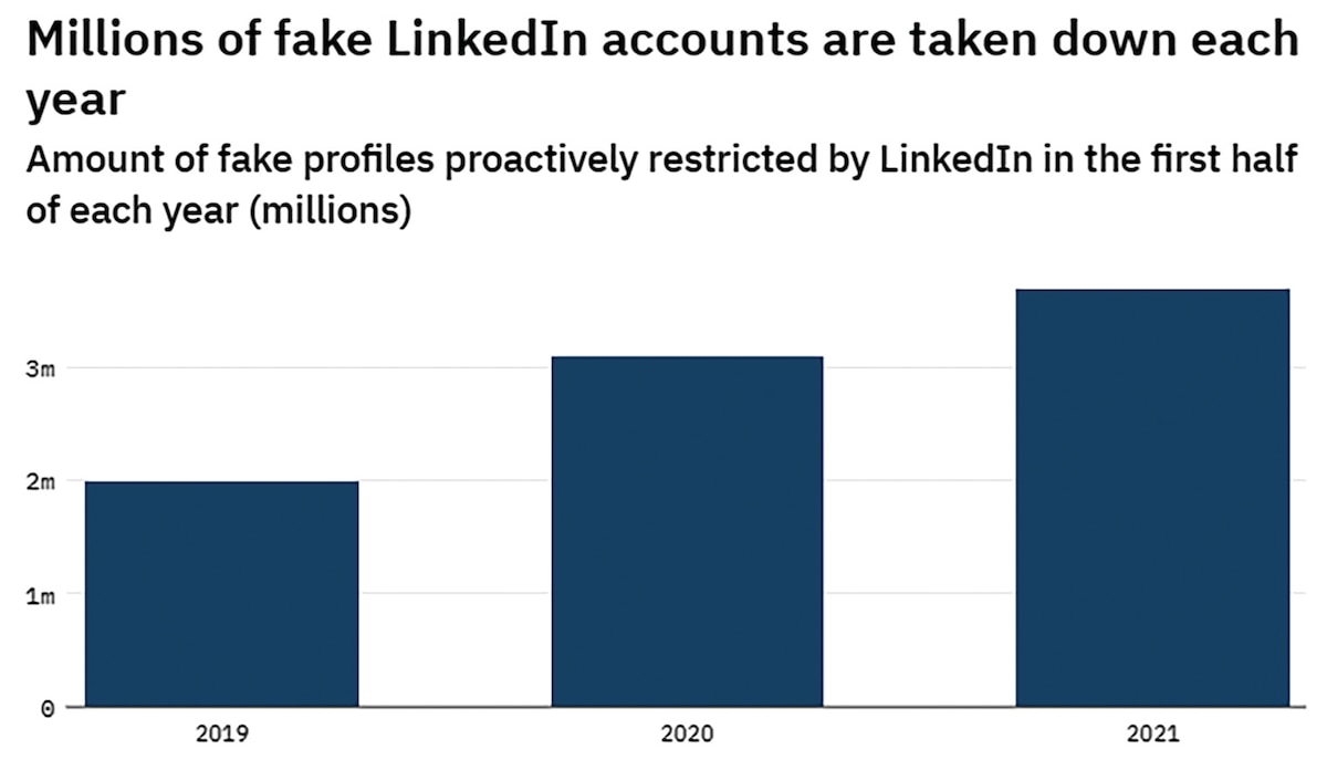 Figure 1. Millions of fake LinkedIn accounts are taken down each year