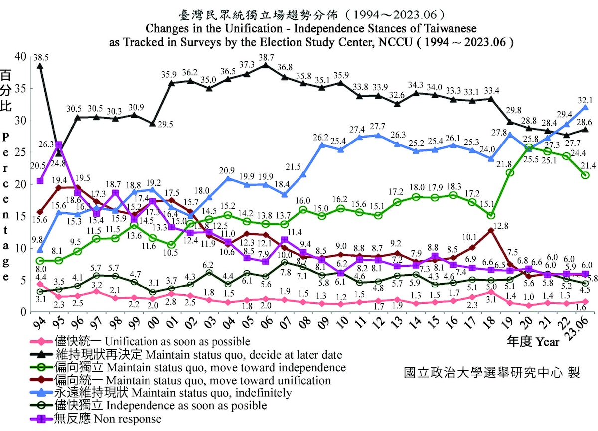 Lorenzo fig. 1: Chart illustrating changes in unification–independence stances of Taiwanese