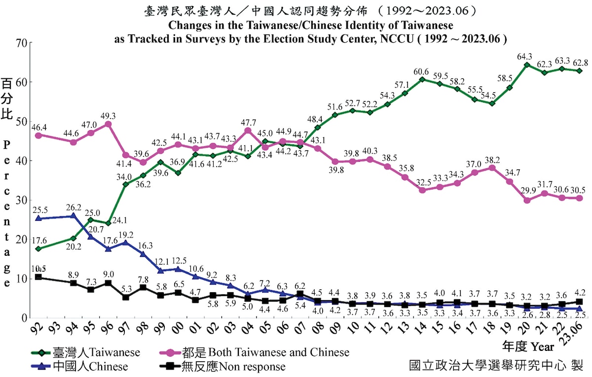 Lorenzo fig. 2: Chart illustrating changes in Taiwanese/Chinese identity of Taiwanese