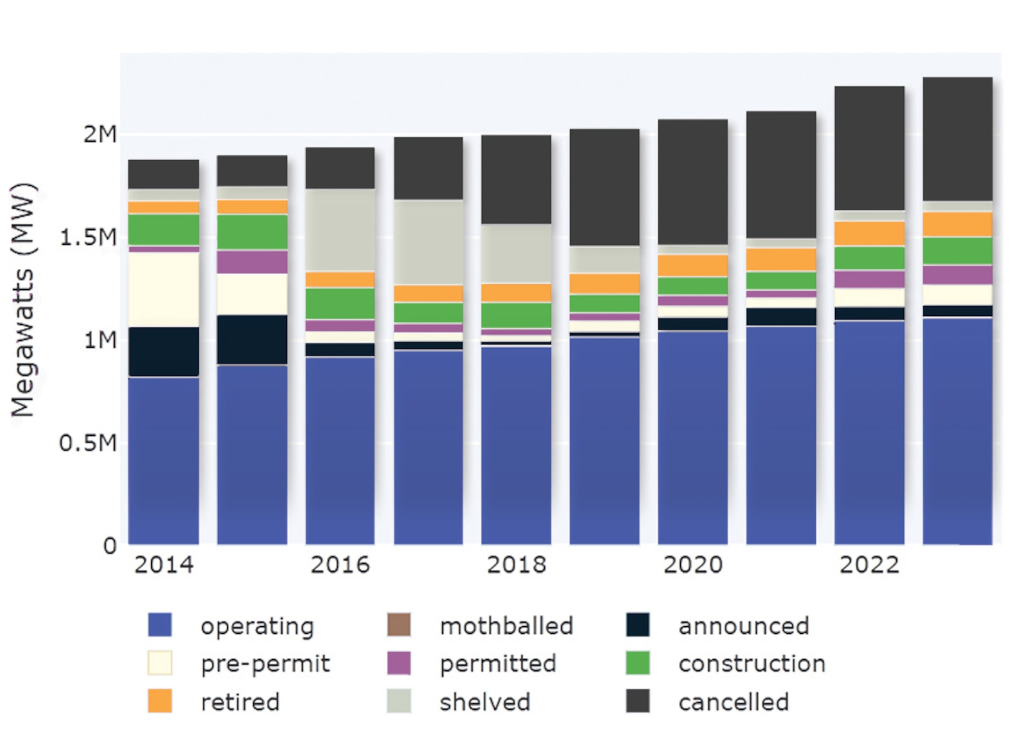 Sitaraman fig. 3: Chart depicting China coal-fired plants production and operational capacity