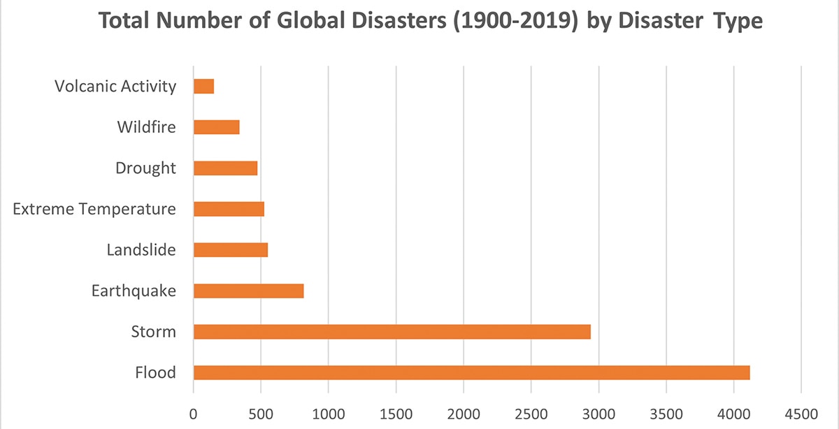 Sitaraman fig. 4: Chart depicting total number of global disasters (1900–2019) by disaster type