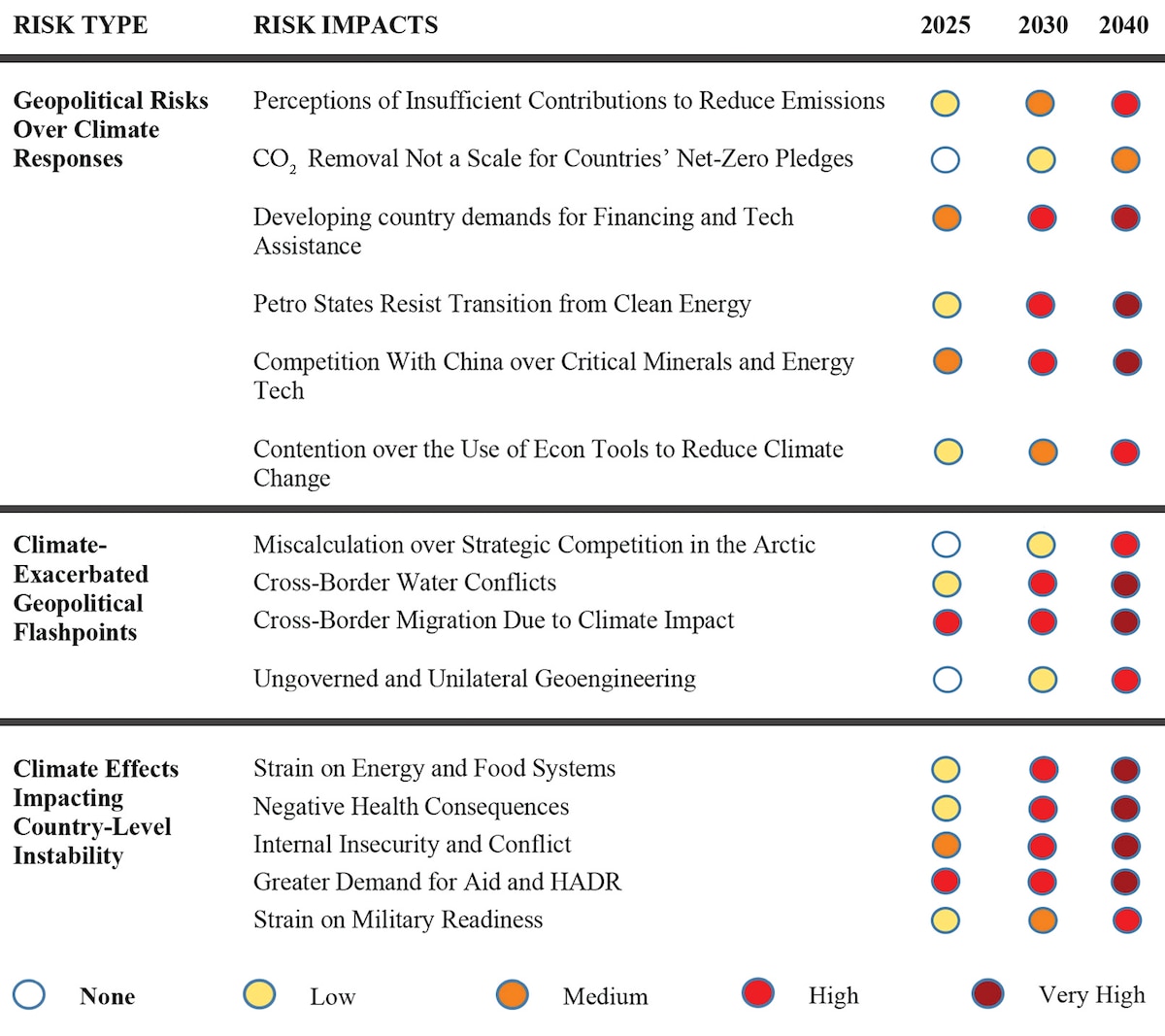 Sitaraman fig. 5: Infographic showing geopolitical risk estimates of climate change on conflict