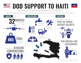 Infographic highlighting Department of Defense support to the Haiti airport security and Multinational Security Support (MSS) mission preparation efforts, as of 3:00 pm EDT, May, 14, 2024.