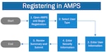 Flow chart on how to Register in DLA's Account Management Provisioning System (AMPS). All steps can be seen on the articles Jump to section.
