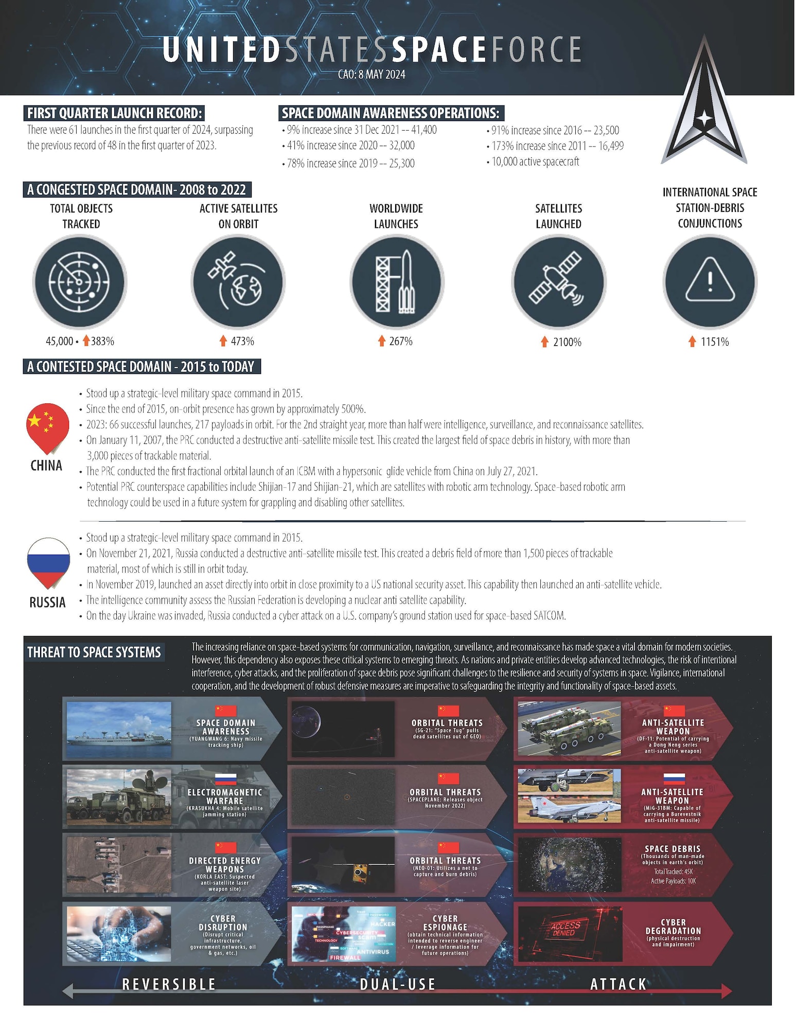 U.S. Space Force Quick Reference Factsheet - Page 1 highlights launch, space domain awareness, and threat information.