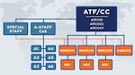 The Department of the Air Force identified six locations May 15, 2024, to host experimental Air Task Forces that will test new methods to generate more efficient, integrated deployable Units of Action. 

As part of a pilot program, the following installations are expected to receive an ATF command echelon this summer, pending the successful completion of the National Environmental Policy Act process. This is a step toward forming the new Air Force combat wings as Units of Action.