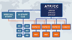 The Department of the Air Force identified six locations May 15, 2024, to host experimental Air Task Forces that will test new methods to generate more efficient, integrated deployable Units of Action. 

As part of a pilot program, the following installations are expected to receive an ATF command echelon this summer, pending the successful completion of the National Environmental Policy Act process. This is a step toward forming the new Air Force combat wings as Units of Action.