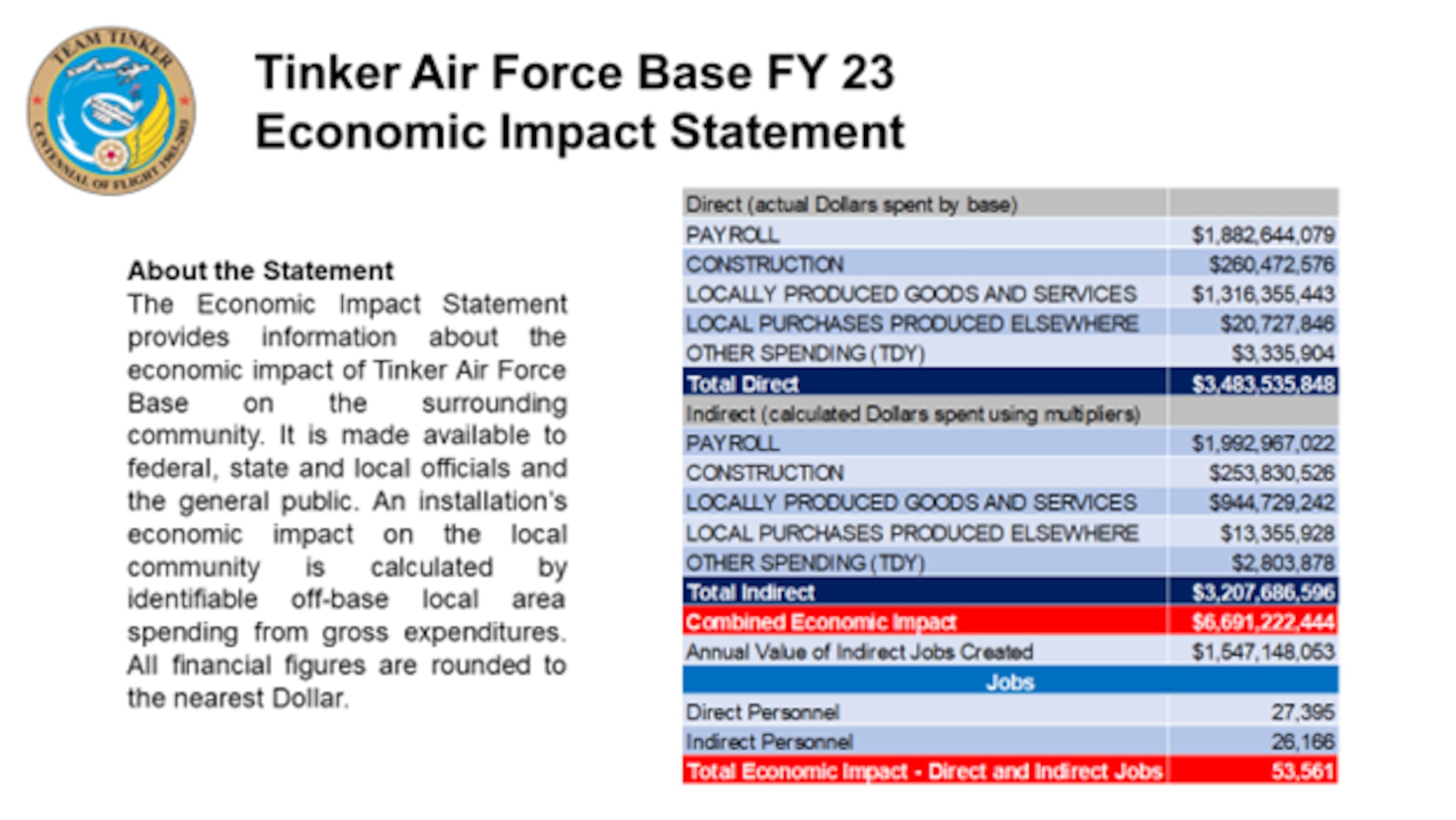 A graphic with monies spent on Tinker and Oklahoma