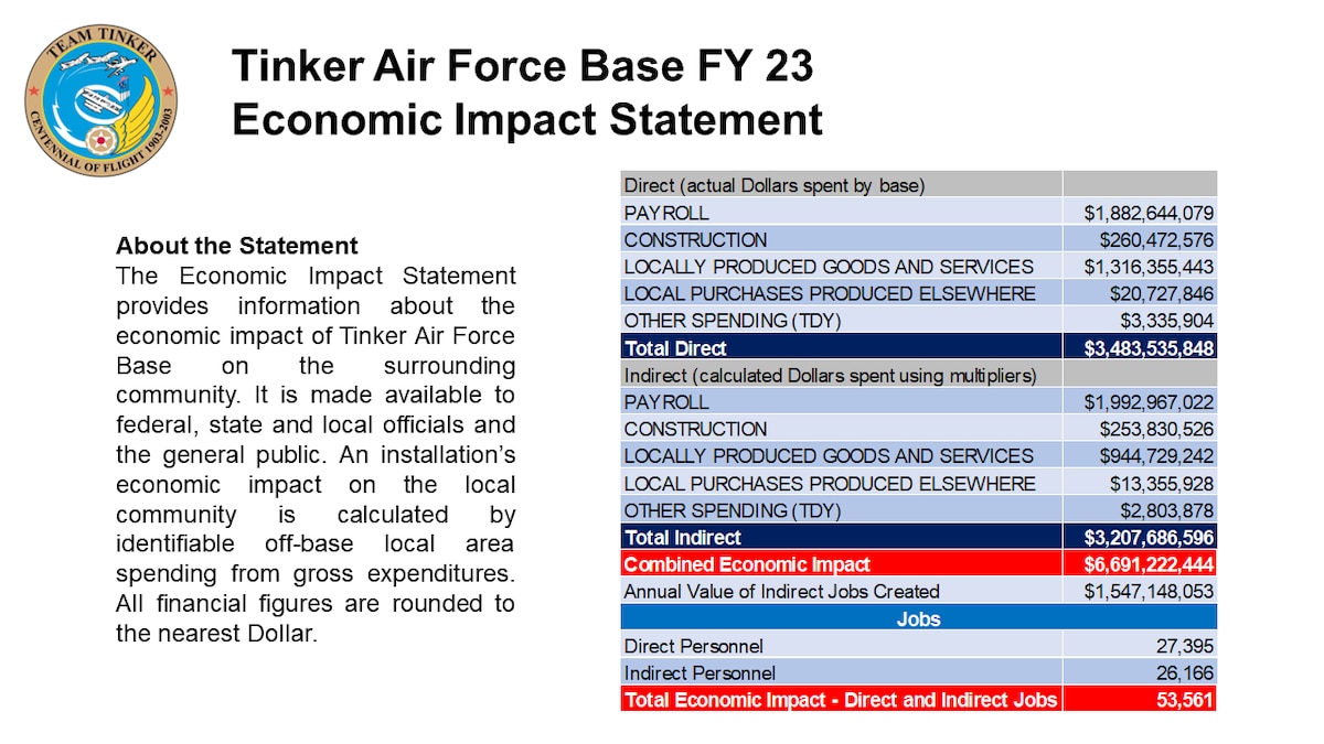 Illustration showing Tinker AFB economic impact for fiscal year 2023