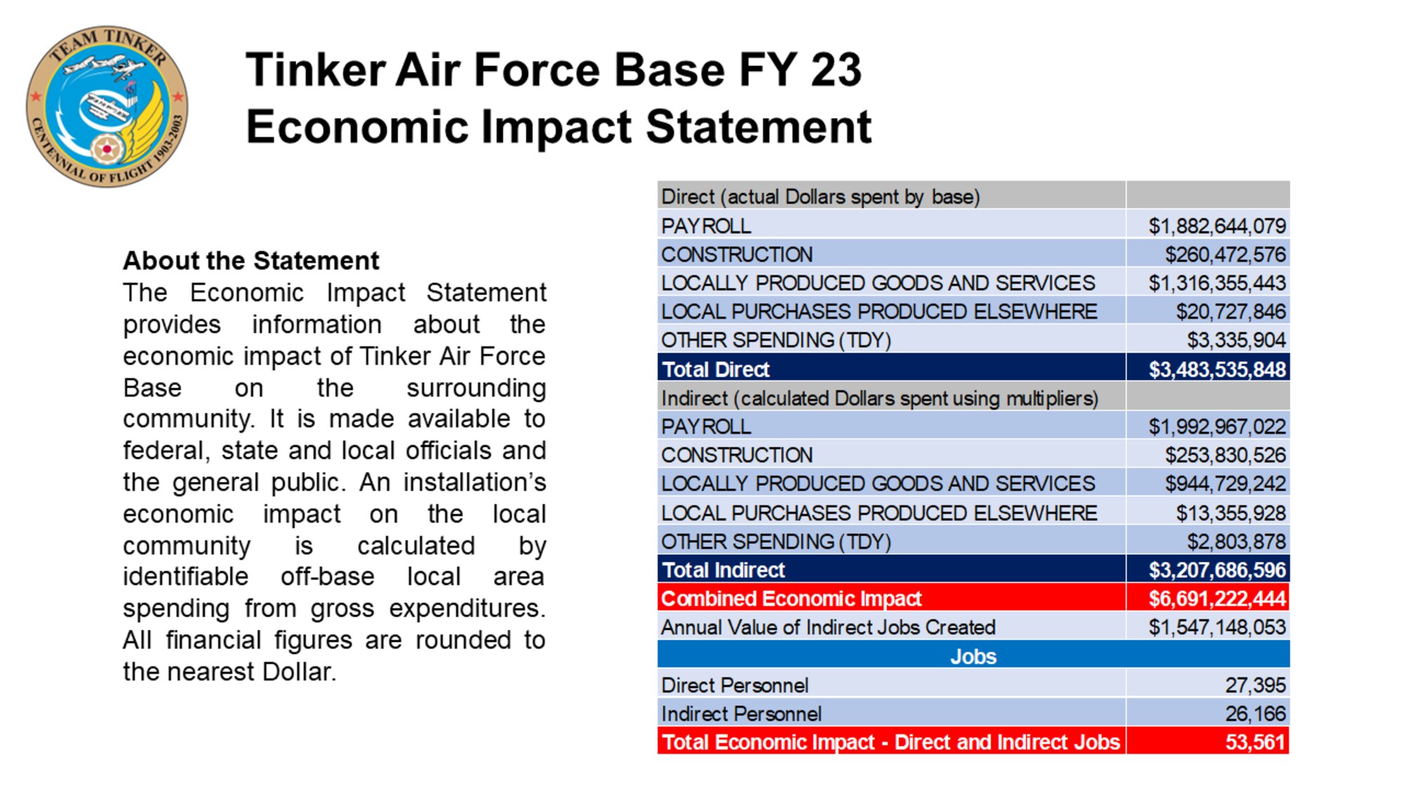 Illustration showing Tinker AFB economic impact for fiscal year 2023