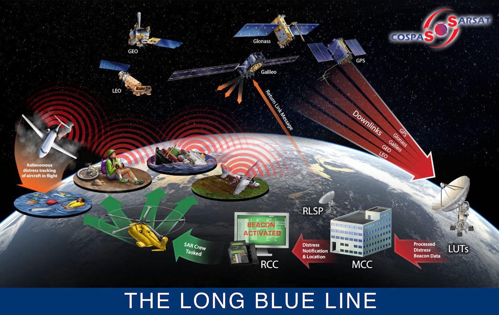 A black background and a globe setting the scene in space, there are satellites, planes, information flows, and arrows all showcasing how a distress call would originate, how it gets to the MCC, and then how it gets routed out to SAR teams to find the asset or personnel.