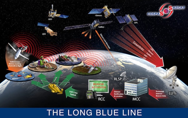 A graphic depicting the evolution of SAR and explaining the flow of information in the Search and Rescue career.