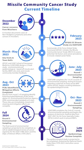 Graphic depicting current MCCS timeline as of 31 Oct 2024