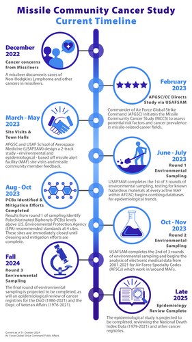 Graphic depicting current MCCS timeline as of 31 Oct 2024