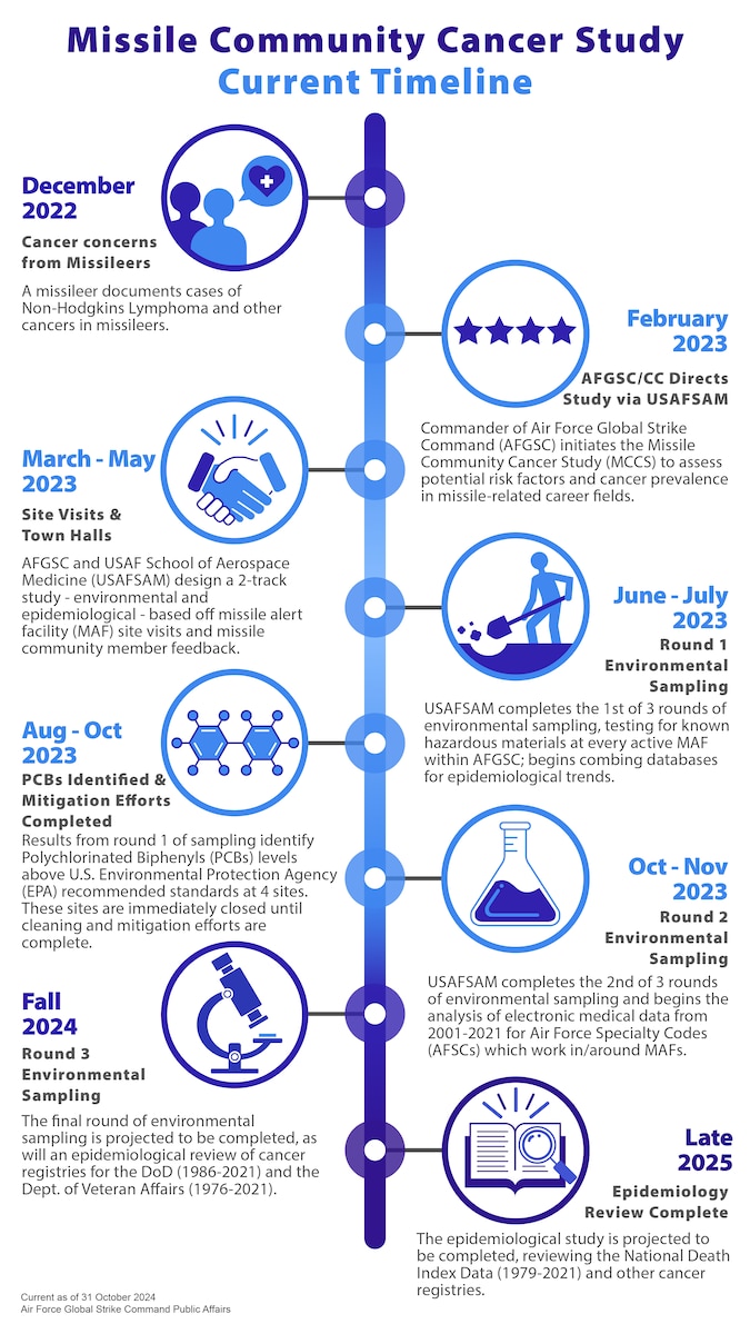 Graphic depicting current MCCS timeline as of 31 Oct 2024