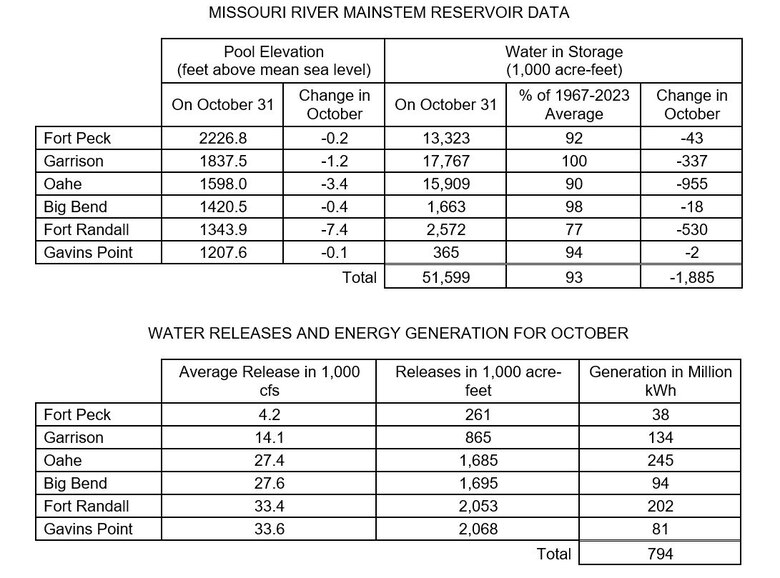 Two tables the first showing Missouri River Mainstem Reservoir Data with the Pool Elevation at the end of the month and how much the elevation has changed during the month and how much water is in storage at the end of the month compared to the average and how much the amount of water in storage has changed in for the month. 

The second table shows water releases and energy generation in May at each reservoir. There are three columns of data Average releases in 1000 cubic feet per second, volume of releases in acre feet, and how much power was generated from releases at each project. The data is provided in the photo caption.