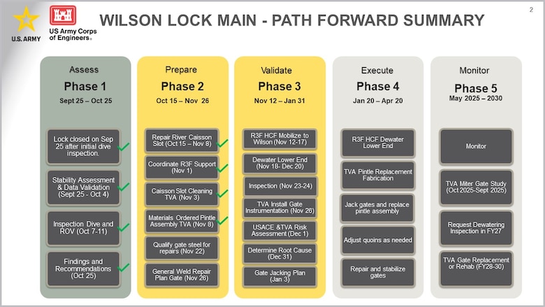 A graphic showing the timeline for repair of Wilson Lock.
