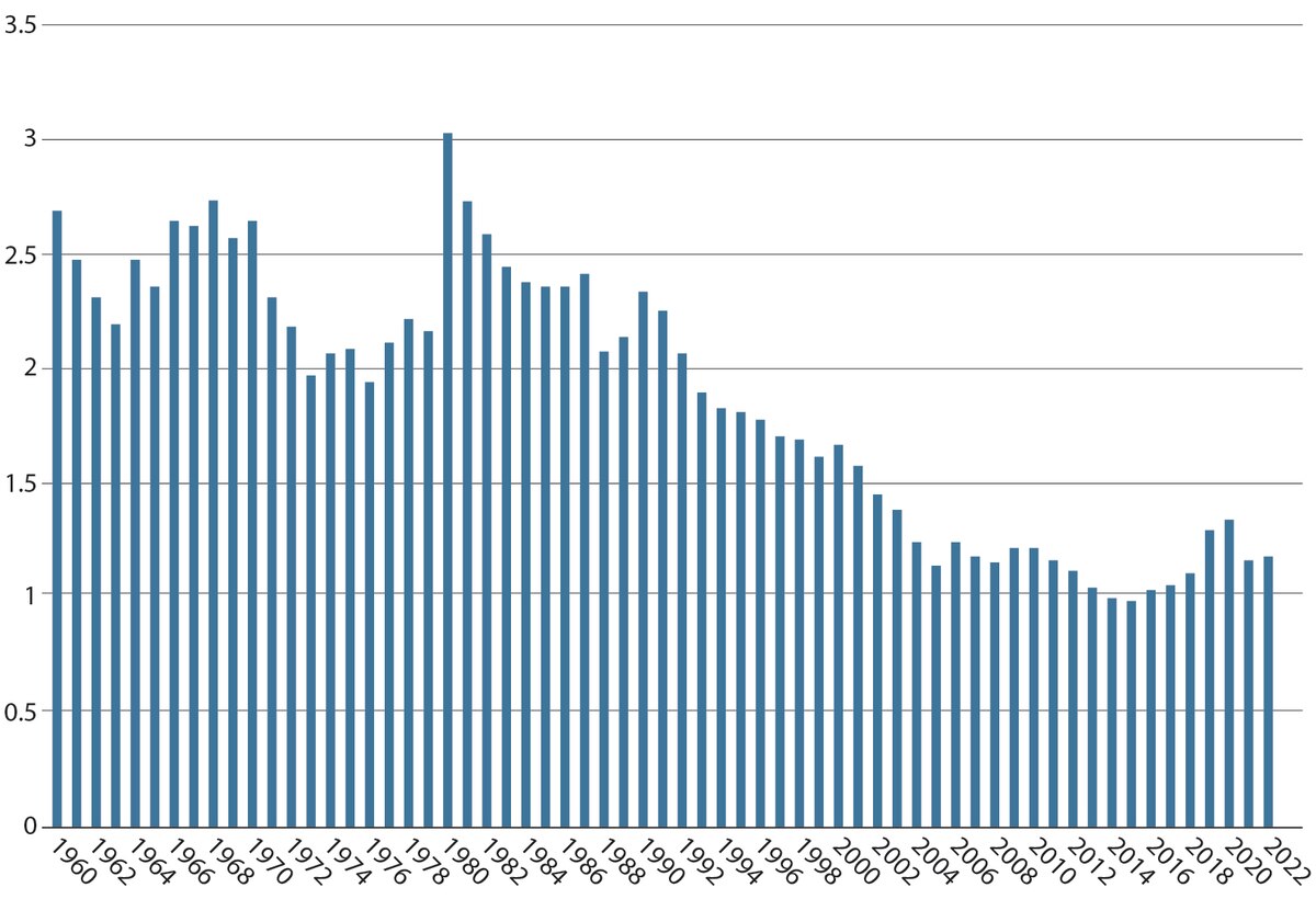 Espia fig. 1: A chart illustrating New Zealand defense spending as percentage of GDP, 1960–2022