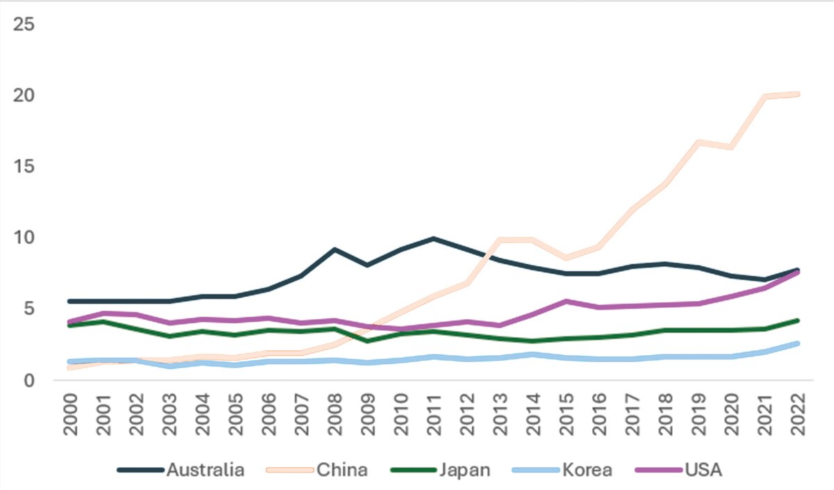 Figure 1. New Zealand Goods Exports to top markets (NZ$ billions). (Source: Compiled by authors using data from Stats NZ and the New Zealand China Council.)