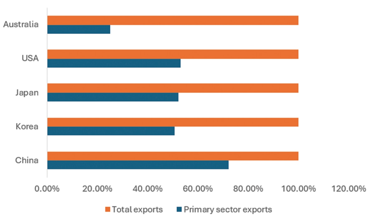 Figure 2. Percentage of primary sector exports to New Zealand’s top export markets 2022. (Source: Compiled by authors using data from Stats NZ and the New Zealand China Council.)