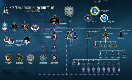  Infographic depicting Space Warfighting Architecture organization to include Space Force Field Commands and Combatant Commands.