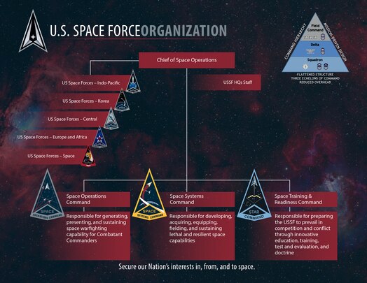  Infographic depicting USSF organization.